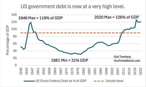 ​Are We Headed For Another Great Depression? – Tyler Durden