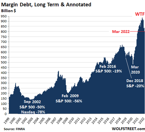 Маржинальный долг продолжает падать на фоне резкого роста цен: нехороший знак для акций