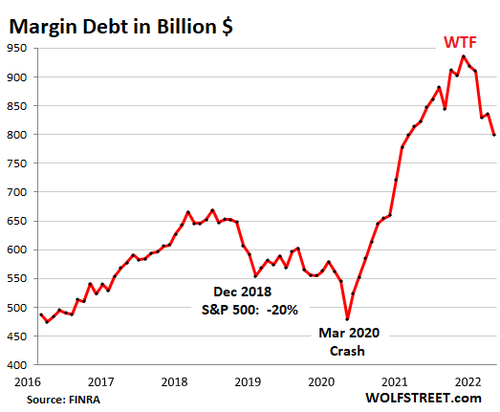 Маржинальный долг продолжает падать на фоне резкого роста цен: нехороший знак для акций