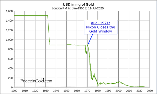 USD price in gold