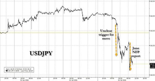 Yen Surges As Jittery Traders Expect Imminent Intervention After Japan Reveals New Strategy To Wipe Out Shorts