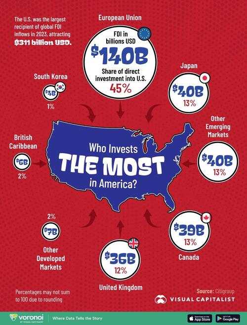 Which Countries Invest In The US The Most? thumbnail