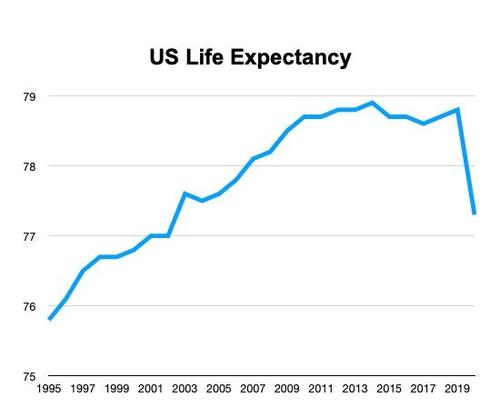 USA: Lebenserwartung weiter am sinken