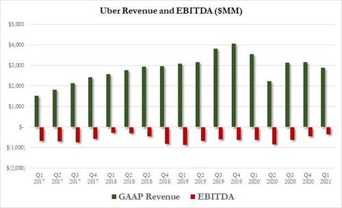 Uber earnings Q3 2020