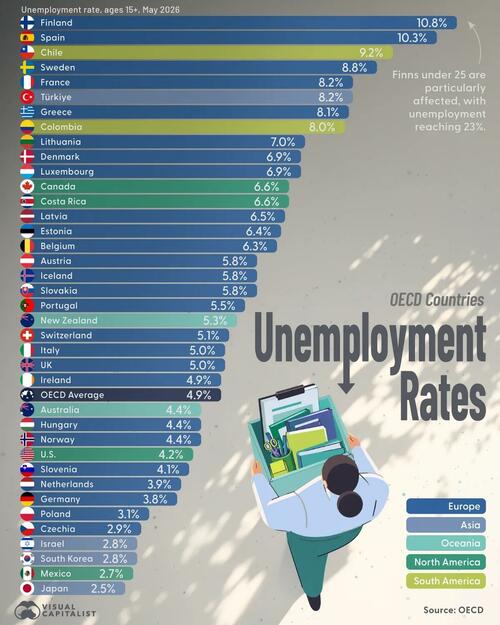 Finland & Spain Have The Highest Unemployment Rates, Japan The Lowest