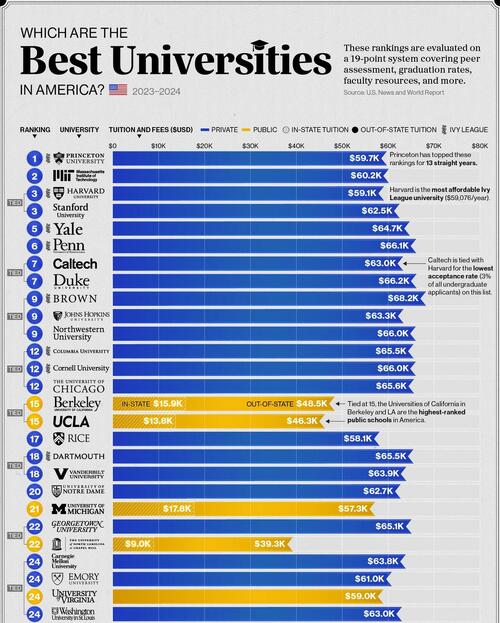 Ranked: America’s Best Universities