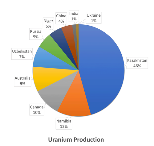 In His First Trip Abroad Since The Start Of The Pandemic, China’s Xi Will Visit Producer Of Half The World’s Uranium