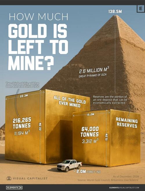Visualizing How Much Gold Is Left To Mine On Earth Visualizing How Much Gold Is Left To Mine On Earth