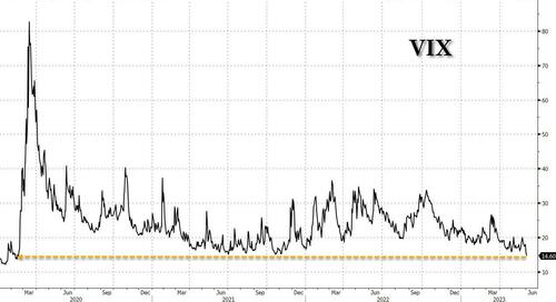 History Suggests VIX Is Poised For Sharp Reversal