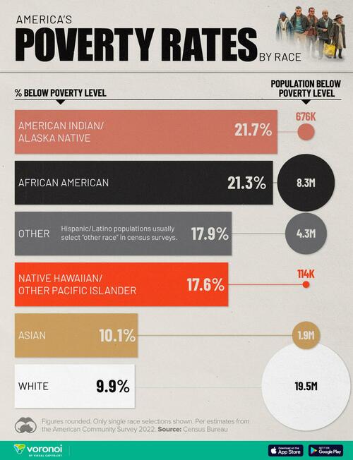 How America’s Poverty Rates Differ By Race
