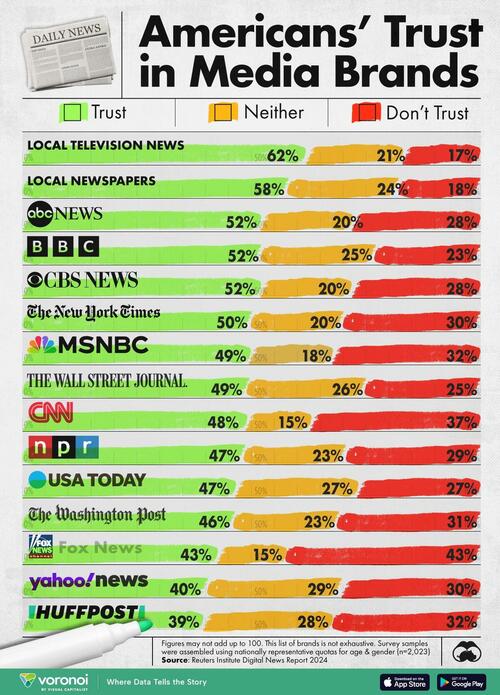 These Are America's 'Most Trustworthy' News Organizations In 2024 ...