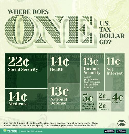 Where Does One US Tax Dollar Go? | ZeroHedge