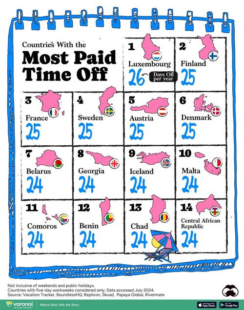 Luxembourg & Finland Offer Their Workers The Most ‘Paid Time Off’, US & China Not So Much… – Tyler Durden