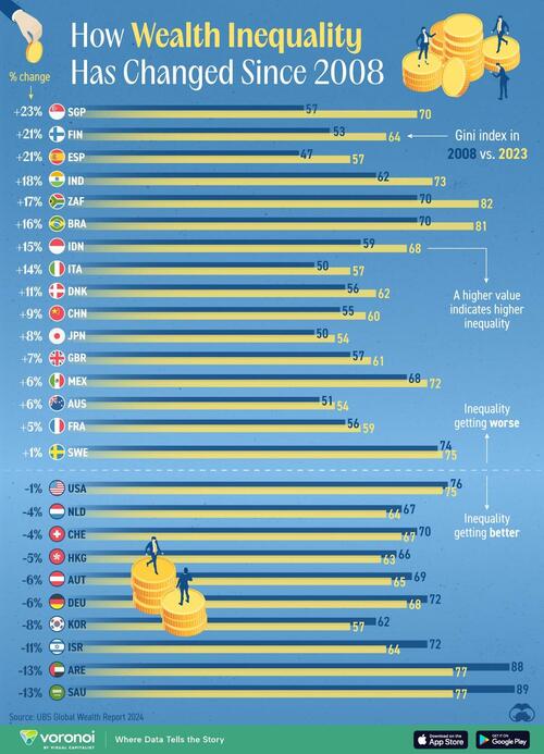 ​How Wealth Inequality Has Changed Across The Globe Since 2008 – Tyler Durden