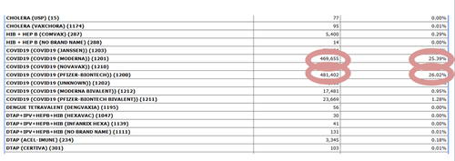 A sample of reported adverse reactions to vaccines from VAERS showing number of reports and per cent of total reports.