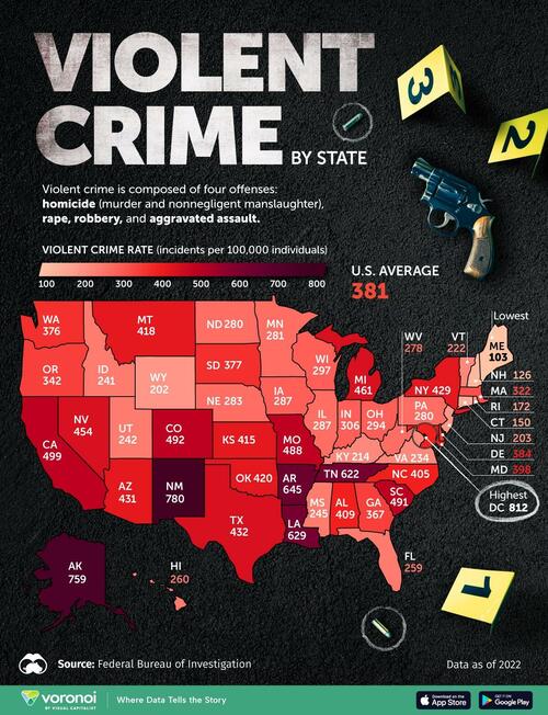 ​Which US States Have The Highest Violent-Crime Rates? – Tyler Durden