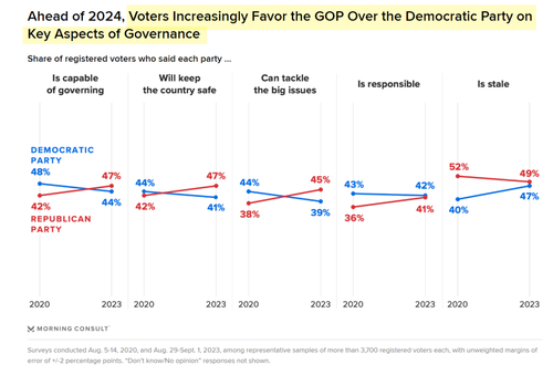 Things Are Going So Well For Biden That…