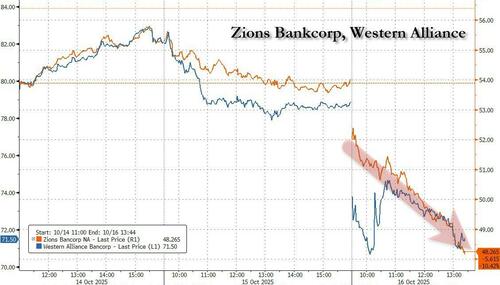 Regional Banks Crash As More Credit “Cockroaches” Emerge