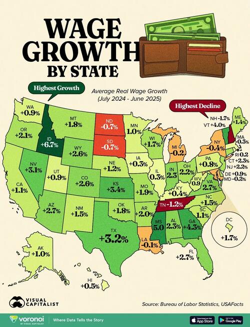 Idaho & Mississippi Saw The Largest Real Wage Growth, New Hampshire The Biggest Decline thumbnail