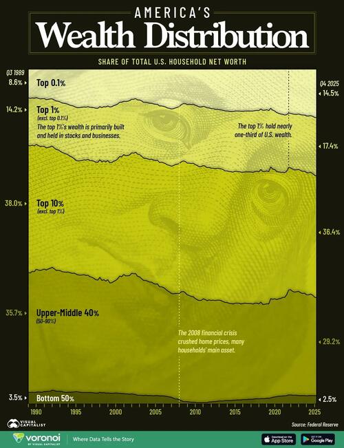 How America's Wealth Distribution Has Changed Over The Last 40 Years