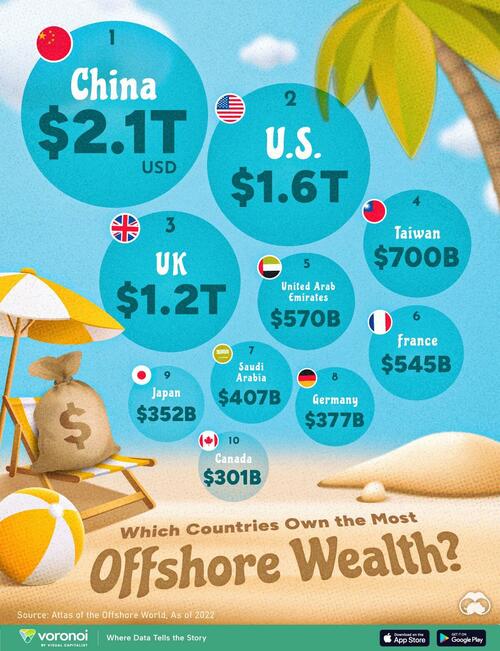 ​Which Countries Are Stashing The Most Wealth Offshore? – Tyler Durden