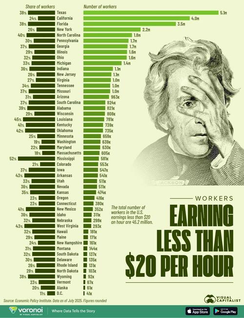 These Are The US States With The Most Low-Wage Workers These Are The US States With The Most Low-Wage Workers