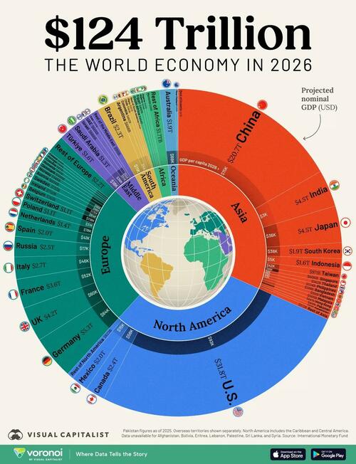$124 Trillion And Counting... These Are The World's Largest Economies thumbnail