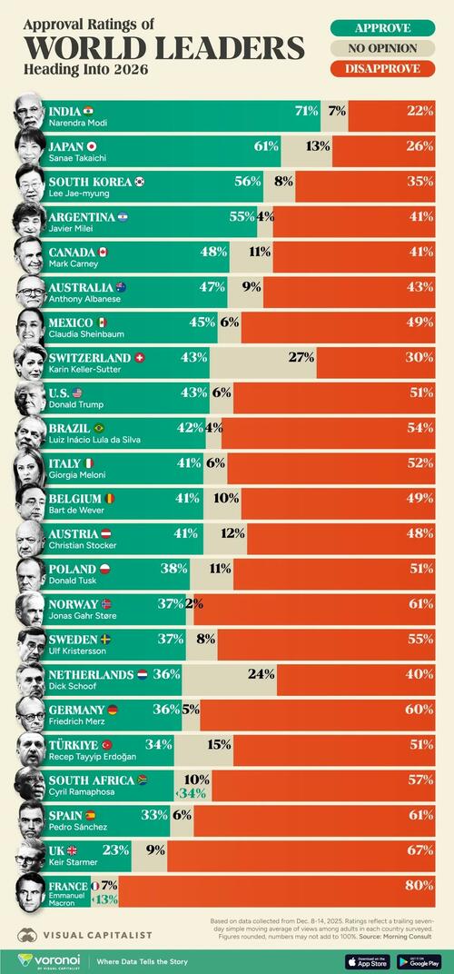 India's Modi Has The Highest Approval Rating Of World Leaders Heading Into 2026 thumbnail