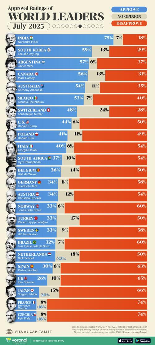 India's Modi Has The Highest Approval Rating Among World Leaders, France's Macron The Lowest