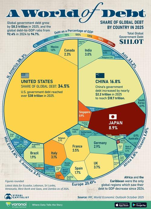 Visualizing The World's $111 Trillion In Government Debt In One Giant Chart