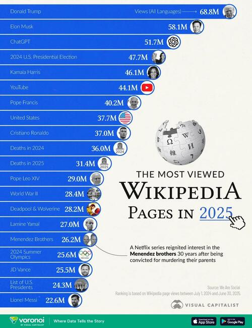 These Are The Most Viewed Wikipedia Pages Of 2025 (So Far) These Are The Most Viewed Wikipedia Pages Of 2025 (So Far)