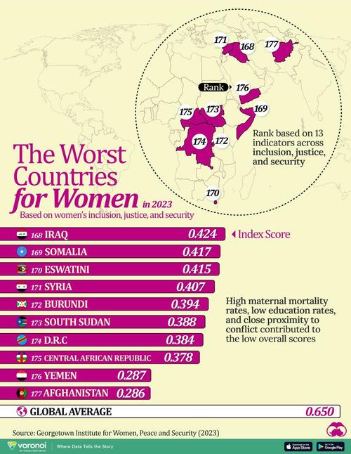 ​These Are The 10 Worst Countries In The World For Women – Tyler Durden