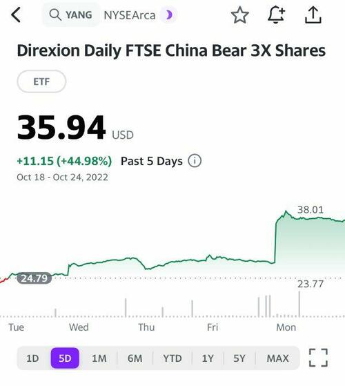 Yang Price Chart