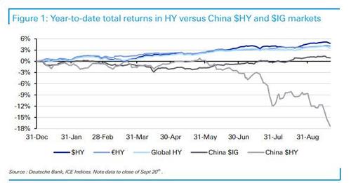 Влияние Evergrande на рынок мусорных облигаций