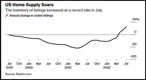 US Housing Inventory Grows At Record Pace As Buyers Slow Down; Shiller Warns Of ‘Heightened Risks’