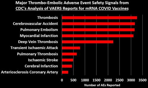 CDC Finally Releases VAERS Safety Monitoring Analyses For COVID Vaccines - And now it's clear why they tried to hide them.. Af02786c-7c7c-4d15-bbd3-903f8e0313d2_1734x1035