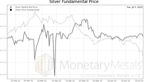 Silver Fundamental Price