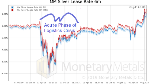 Silver Lease Rate