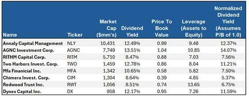 Analyzing Agency REITs