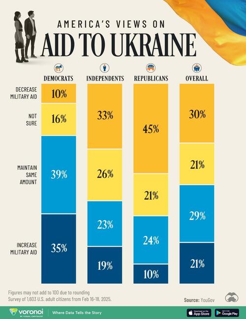 Visualizing Americans' Views On Aid To Ukraine By Political Party