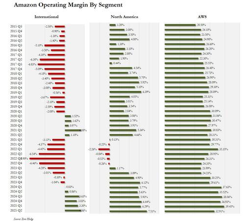 amazon%20margins%20q2%2025