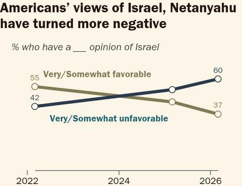 Sea Change: 'Very Unfavorable' Views of Israel Triple Among US Adults