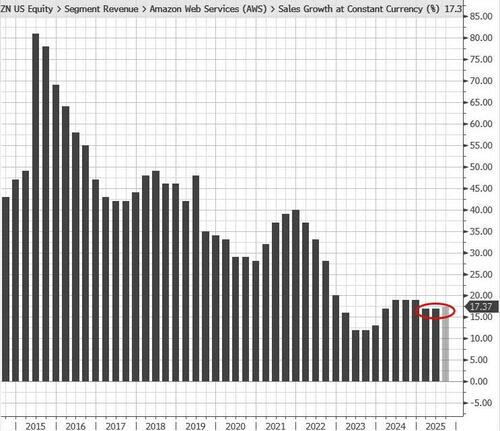 amzn%20growth%20rate