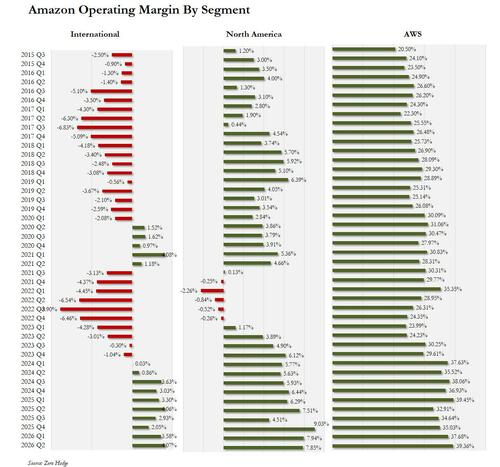 Amazon Jumps On Solid AWS Growth And Profit, Even As Outlook Disappoints And Free Cash Flow Turns Negative