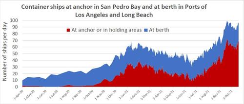 A Record $22 Billion Worth Of Cargo Is Now Stuck On
Container Ships Off California 2