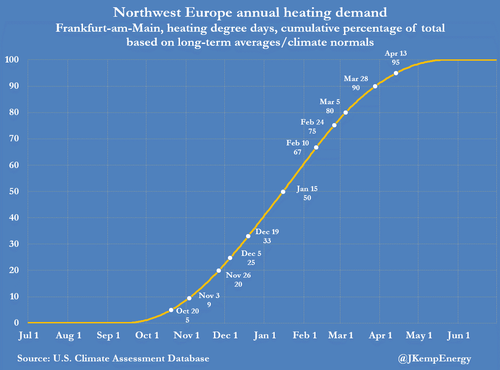 Crisis Over? Europe’s Gas Stocks At Seasonal Record High