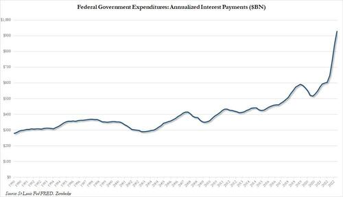 "Something Very Strange Has Happened": Albert Edwards Stunned By "The Maddest Macro Chart I Have Seen In Many Years" Annualized%20interest%20payments_1