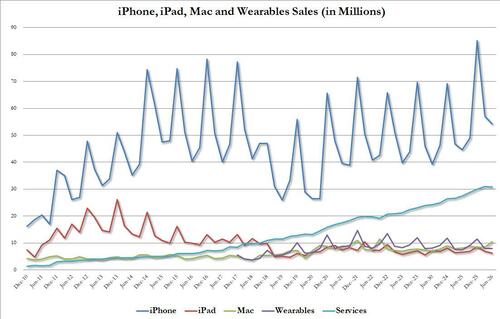 Apple Tumbles On China, Service Revenue Miss