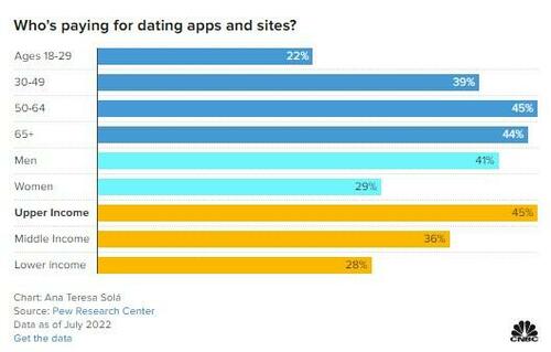 The Days Of Using Dating Apps For Free Are Long Gone