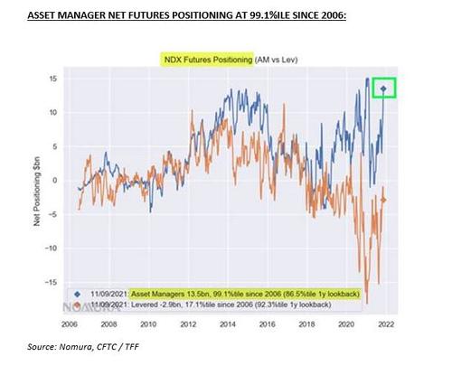 https://assets.zerohedge.com/s3fs-public/styles/inline_image_mobile/public/inline-images/asset%20mgr%20net%20futs.jpg?itok=XFe1Xz-0